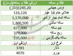 طلا در ارزانی اونس گران شد