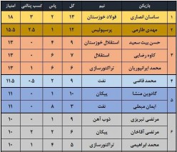 ارزشمندترین بازیکنان لیگ شانزدهم