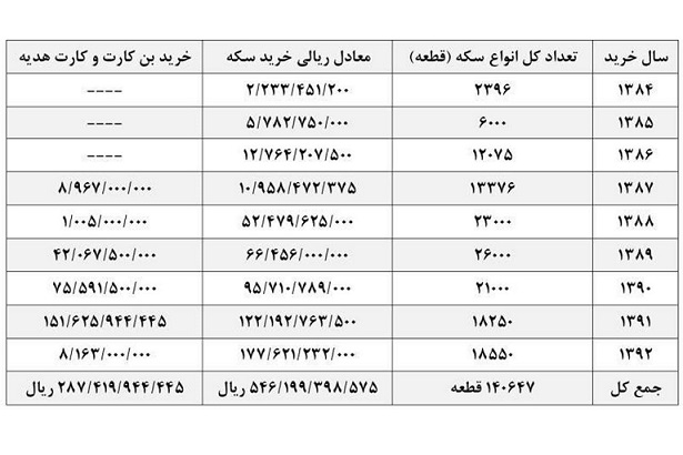 برگی جدید از دفتر تخلفات دولت سابق