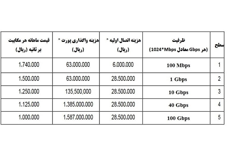 تعرفه‌های جدید پهنای باند اینترنت زیرساخت+ جدول نرخ‌ها
