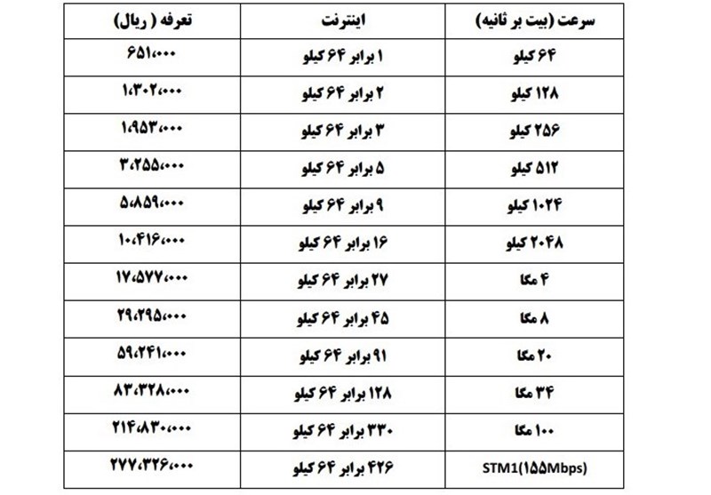 تعرفه‌های جدید پهنای باند اینترنت زیرساخت+ جدول نرخ‌ها