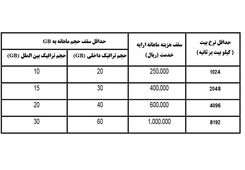 تعرفه‌های جدید پهنای باند اینترنت زیرساخت+ جدول نرخ‌ها