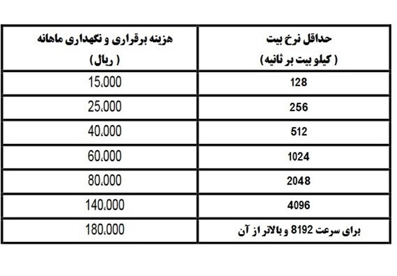 تعرفه‌های جدید پهنای باند اینترنت زیرساخت+ جدول نرخ‌ها