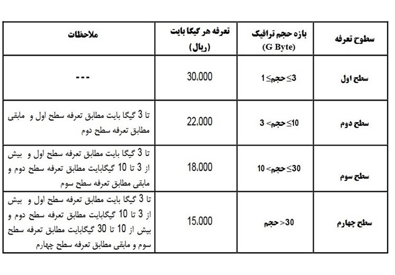 تعرفه‌های جدید پهنای باند اینترنت زیرساخت+ جدول نرخ‌ها