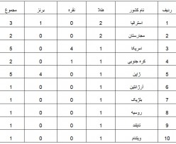 جدول توزیع مدال‌ها تا پایان روز اول مسابقات