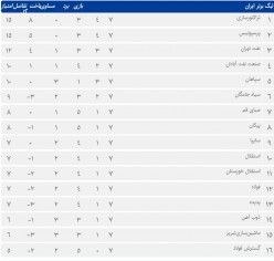 صنعت نفت آبادان با ۳گل نبرد/ فرار پدیده از شکست سنگین در سه دقیقه/ هم نا م ها 