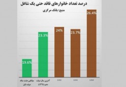 رکورد بالا برای دولت یازدهم/خانواده هایی که یک شاغل هم ندارند