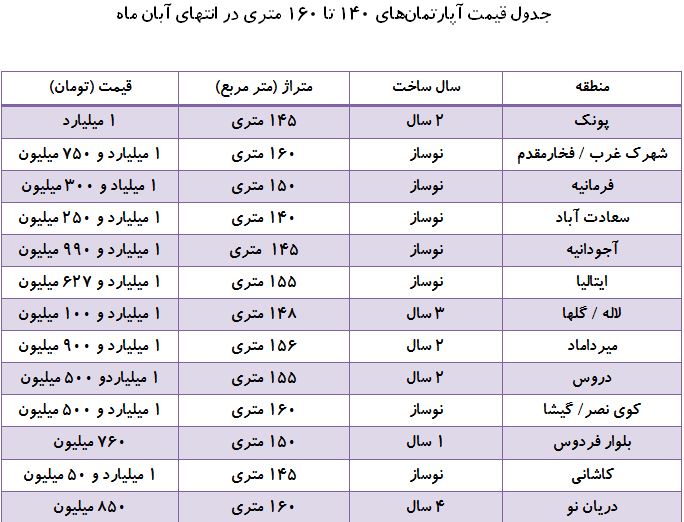 بازار خرید و فروش آپارتمان‌های ۱۴۰ تا ۱۶۰ متری + جدول قیمت‌ها