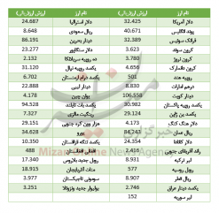 دلار گران شد