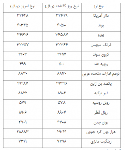 کاهش نرخ ۲۰ ارز در بانک مرکزی