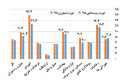 تورم شهری و روستایی 95 در یک نگاه