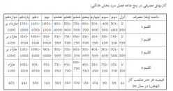 جزئیات تعرفه مصرف گاز بخش خانگی در سال ۹۶