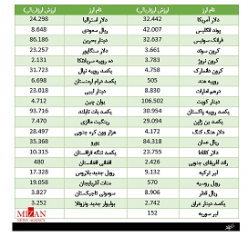 دلار گرانی را انتخاب کرد