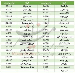 دلار افزایش قیمت را برگزید