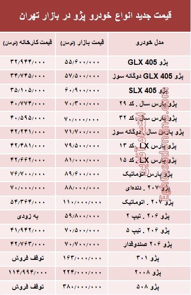 قیمت جدید انواع خودرو پژو در بازار تهران +جدول